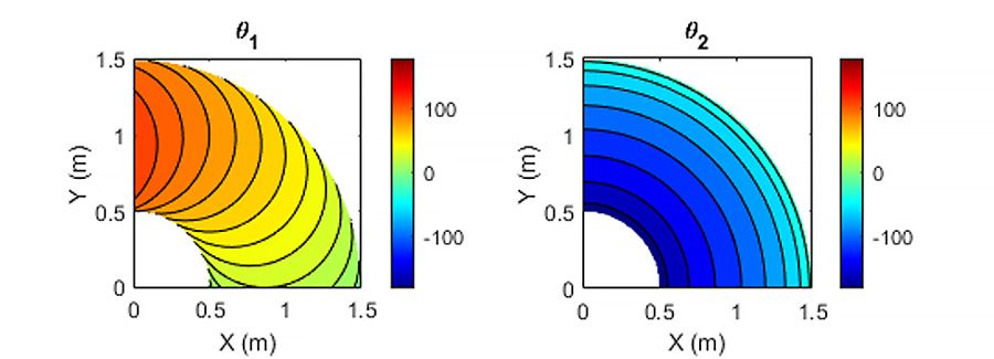 目的のエンドエフェクタ姿勢における関節角度 θ1 および θ2 の逆運動学の解析解。