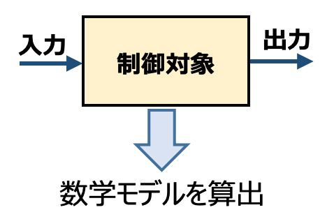 制御対象システムから数学モデルを算出するイメージ