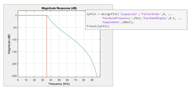 A graph showing frequency in kHz on the x-axis and magnitude in dB on the y-axis for a low-pass Chebyshev Type-I IIR filter.