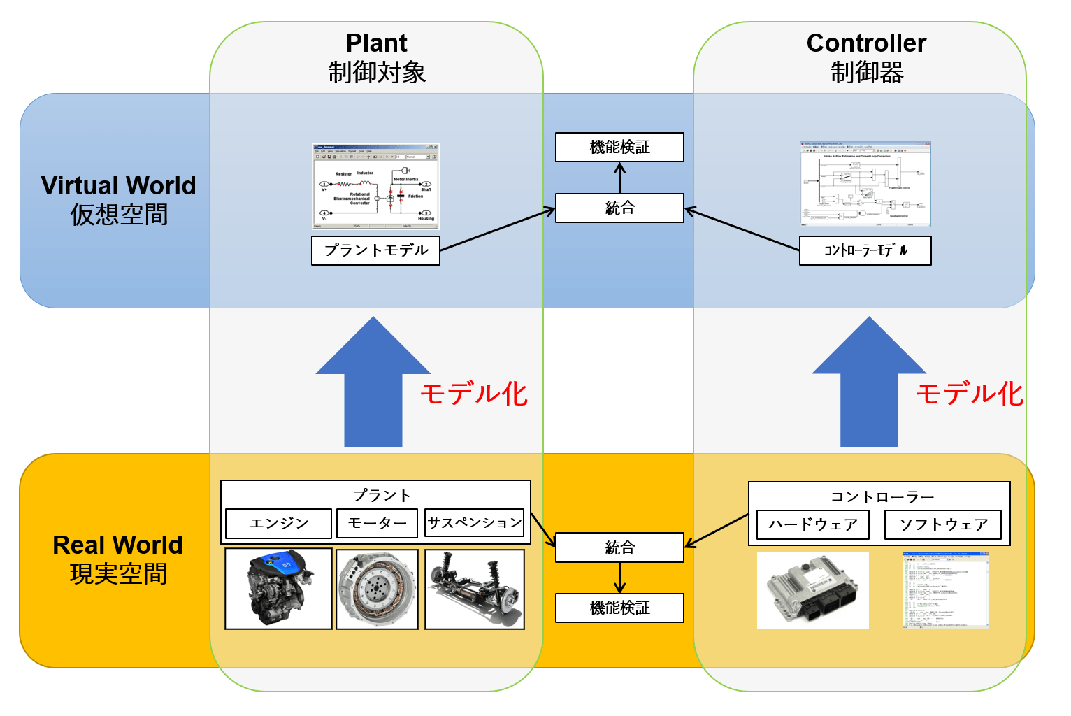 コントローラーと実機をシミュレーションモデル化
