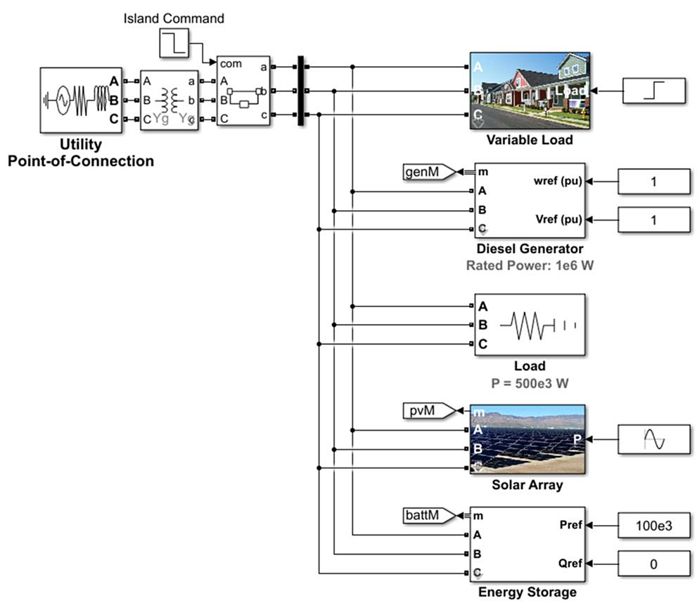 Simulink 環境で開発されたマイクログリッド ネットワークのブロック線図。可変負荷、ディーゼル発電機、ソーラーパネル、エネルギー貯蔵装置が、送配電系統に接続されている。