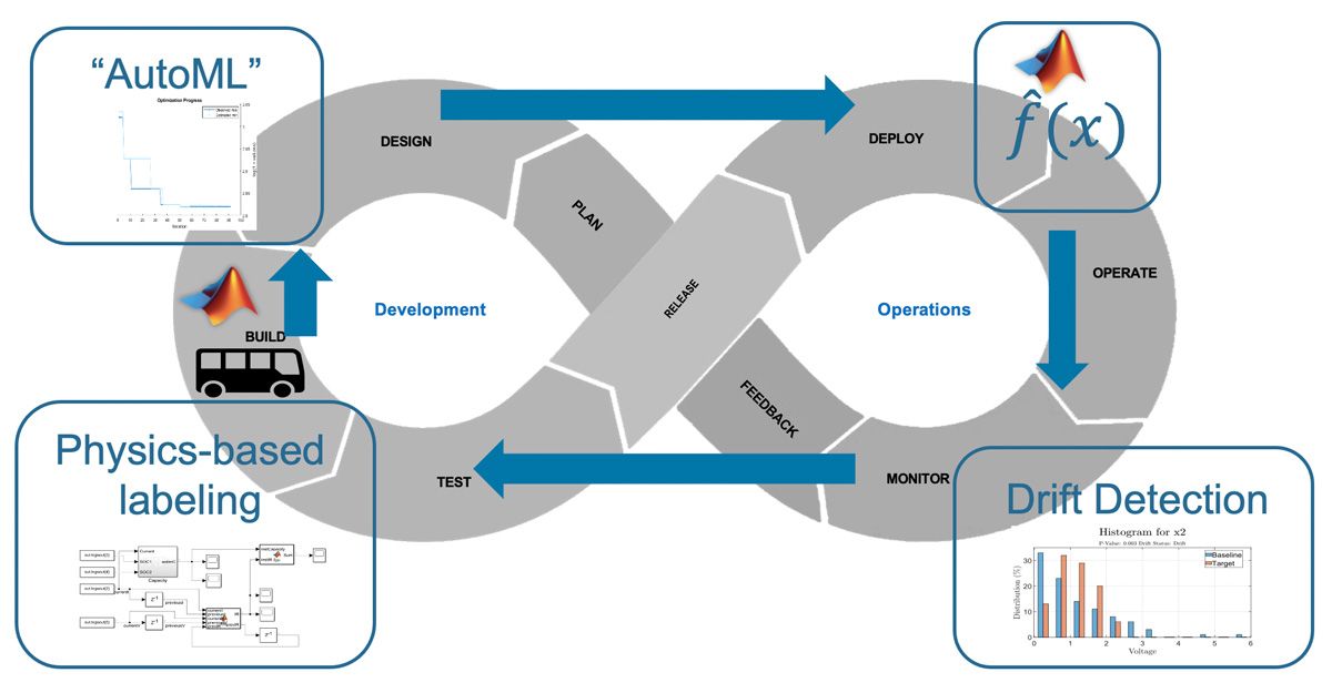 MATLAB および Simulink  による DevOps を使用した機械学習の自動化