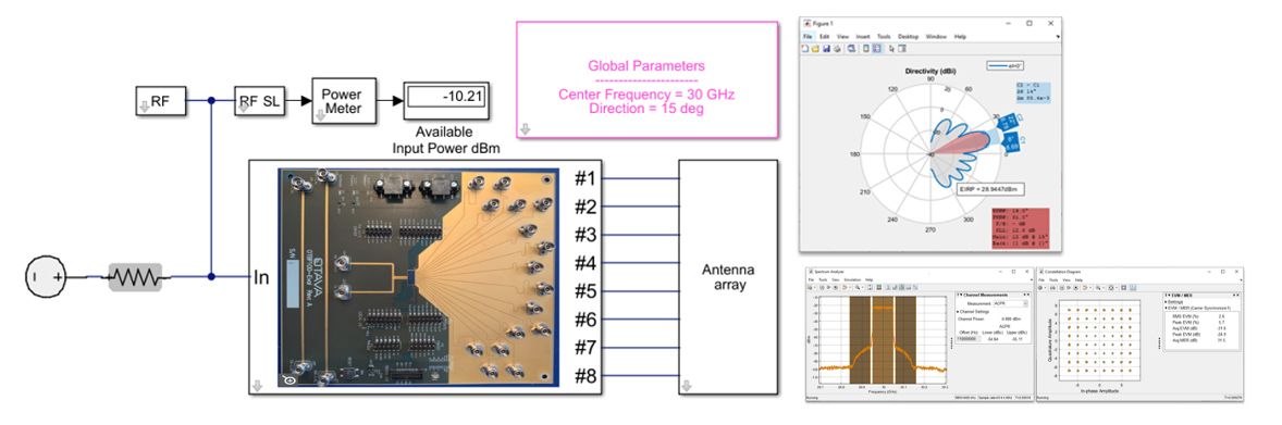 5G ミリ波ビームフォーマーの実装を示す Simulink モデルのブロック線図。