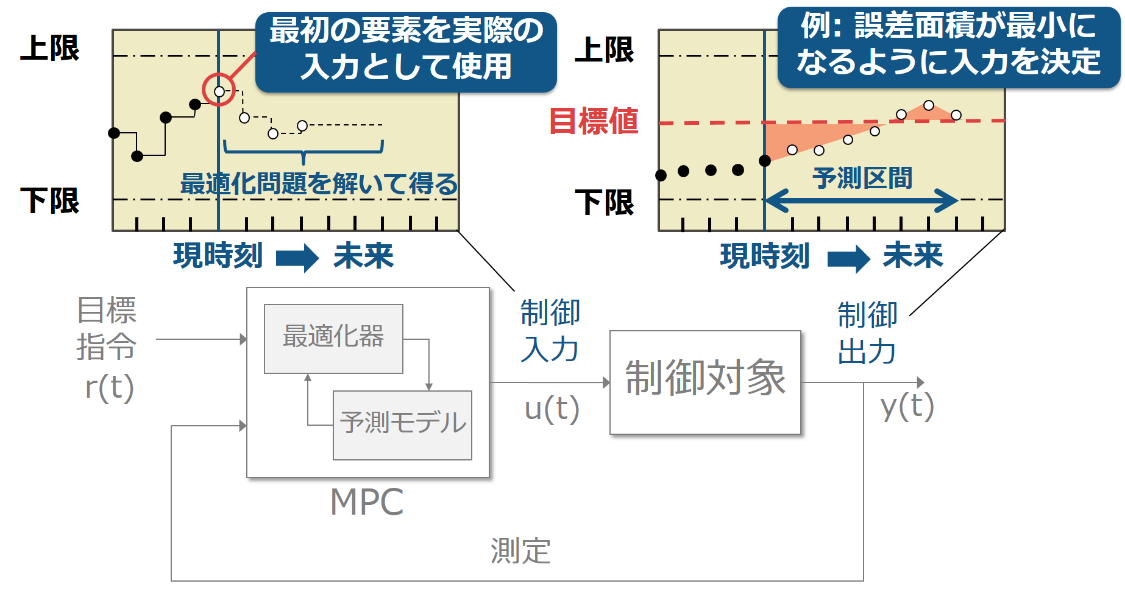 モデル予測制御―PFCの原理と応用 - 本