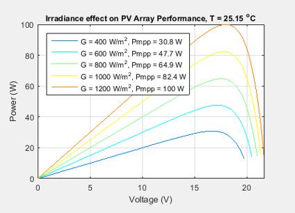 太陽光システムの I-V および P-V 特性を持つ電圧曲線