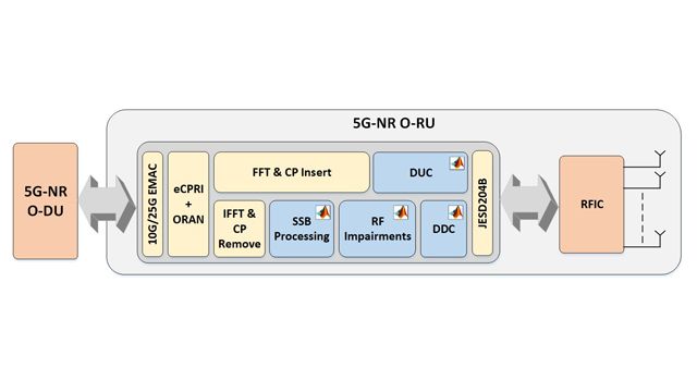 ユーザー事例: Capgemini、Arria 10 FPGA を使用して 5G NR 無線通信システムの O-RAN 開発を加速