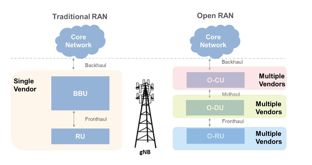 単一のベンダーから提供される従来型の RAN と複数のベンダーから提供されるオープン RAN の図。