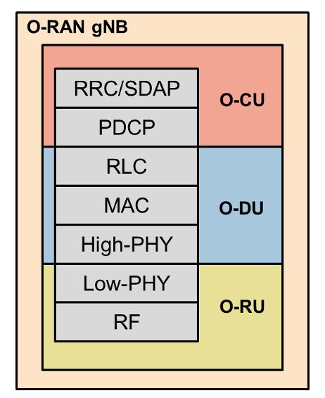 O-RAN 機能コンポーネント (O-RU、O-DU、O-CU) およびそのプロトコルの図。