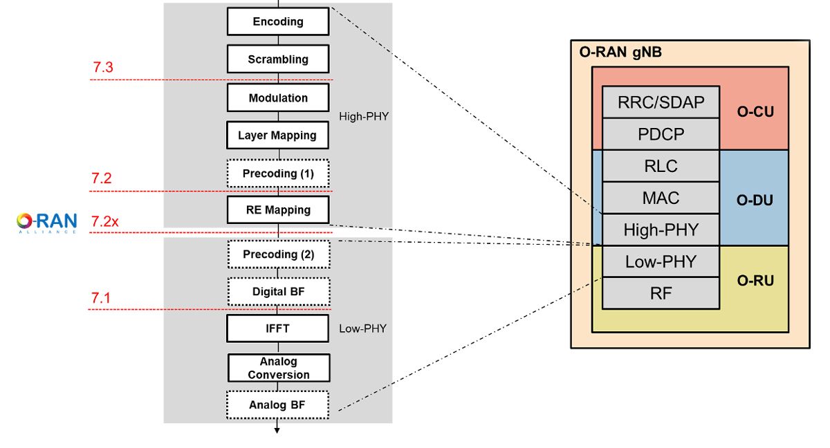 5G トランシーバーの信号フローと、それが O-RAN プロトコルにどのようにマッピングされるのかを示した O-RAN ブロック線図。