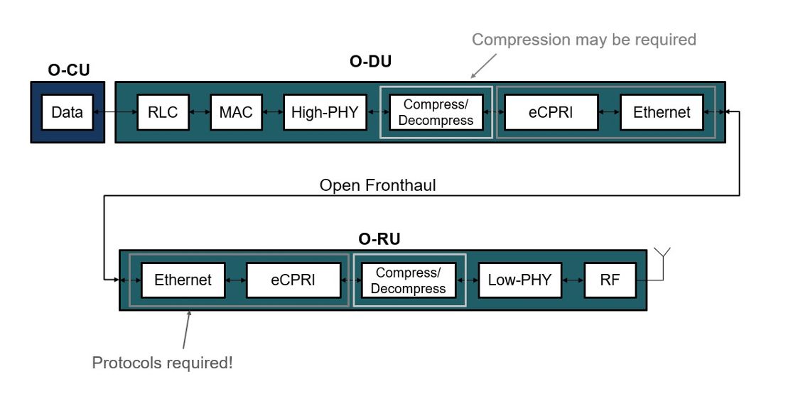 O-DU と O-RU の間で作成および処理されるビットを示したフロー図。