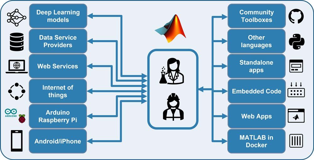 MATLAB と互換性があり相互運用可能なさまざまなデータソース、センサー、およびプラットフォーム。