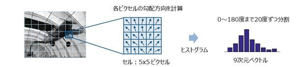 HoG特徴量の構造