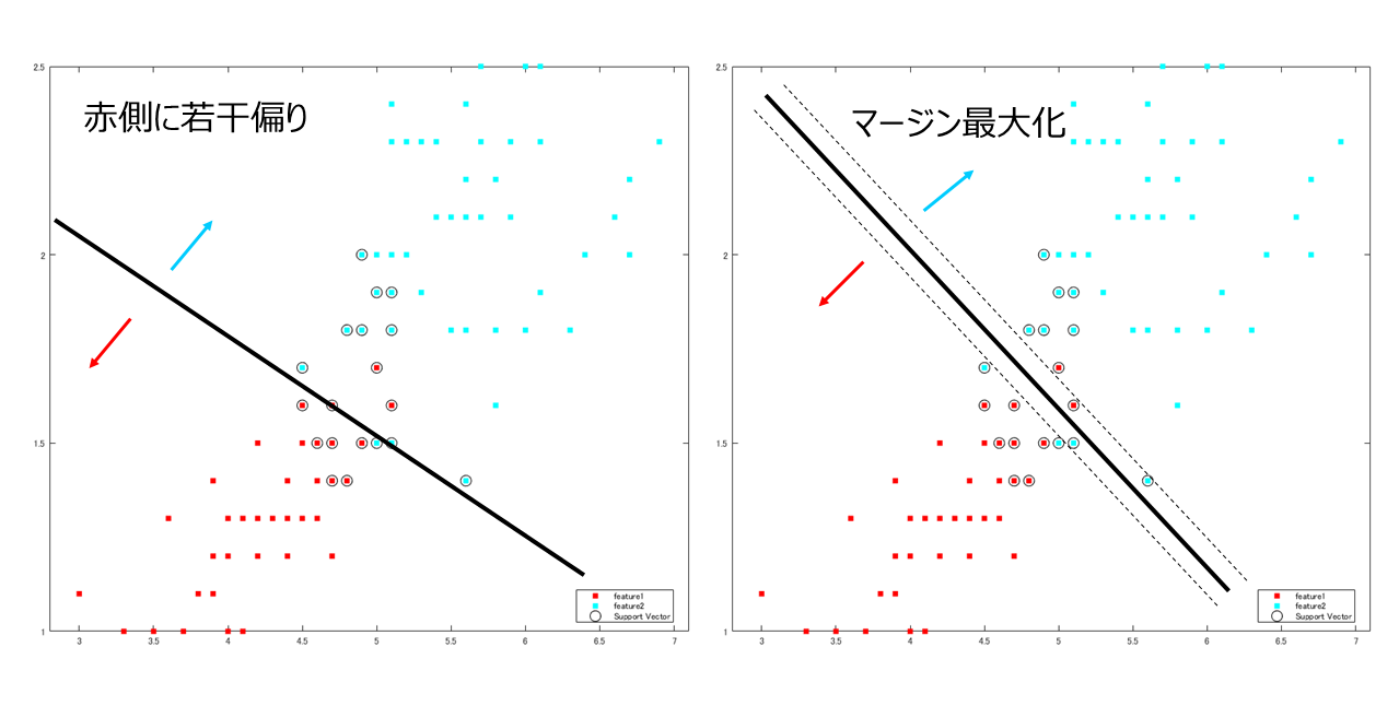 サポートベクターマシンによる分類