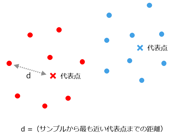 各サンプルと代表点の間の距離