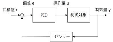 図1： フィードバック制御系