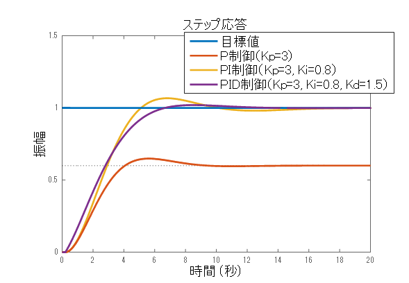 図6： 制御対象の出力応答（PID制御を適用した場合）