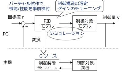 図7： モデルとシミュレーション技術を活用した開発