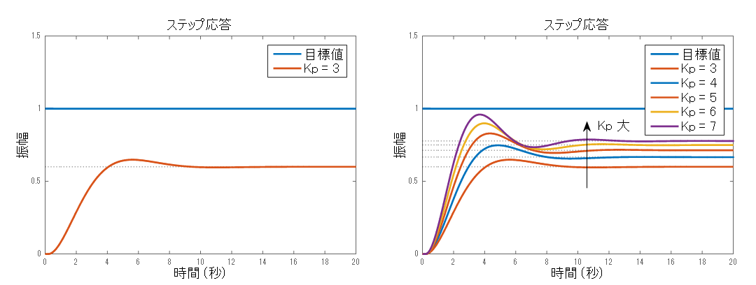 図3： 制御対象の出力応答（P制御を適用した場合）