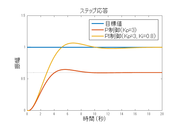 図4： 制御対象の出力応答（PI制御を適用した場合）