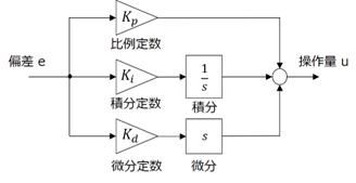 図２： PID制御器