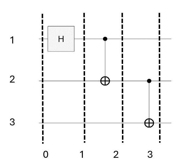 Plot of a three-qubit GHZ quantum circuit with four vertical lines delineating the steps involved in building the circuit.