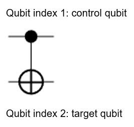制御量子ビットとターゲット量子ビットを示す CNOT ゲートのプロット。