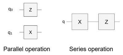 2 つの量子回路を示すモデル: 左側の Z および X ゲートは異なる 2 つの量子ビットを使用して並列に演算し、右側の X および Z ゲートは 1 量子ビットを使用して直列に演算します。