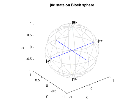 ブロッホ球の MATLAB 3 次元プロット。赤色の線は状態 |0⟩ の 1 量子ビットを示しています。