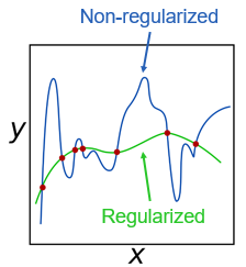 関数 y=f(x) に対する正則化の効果