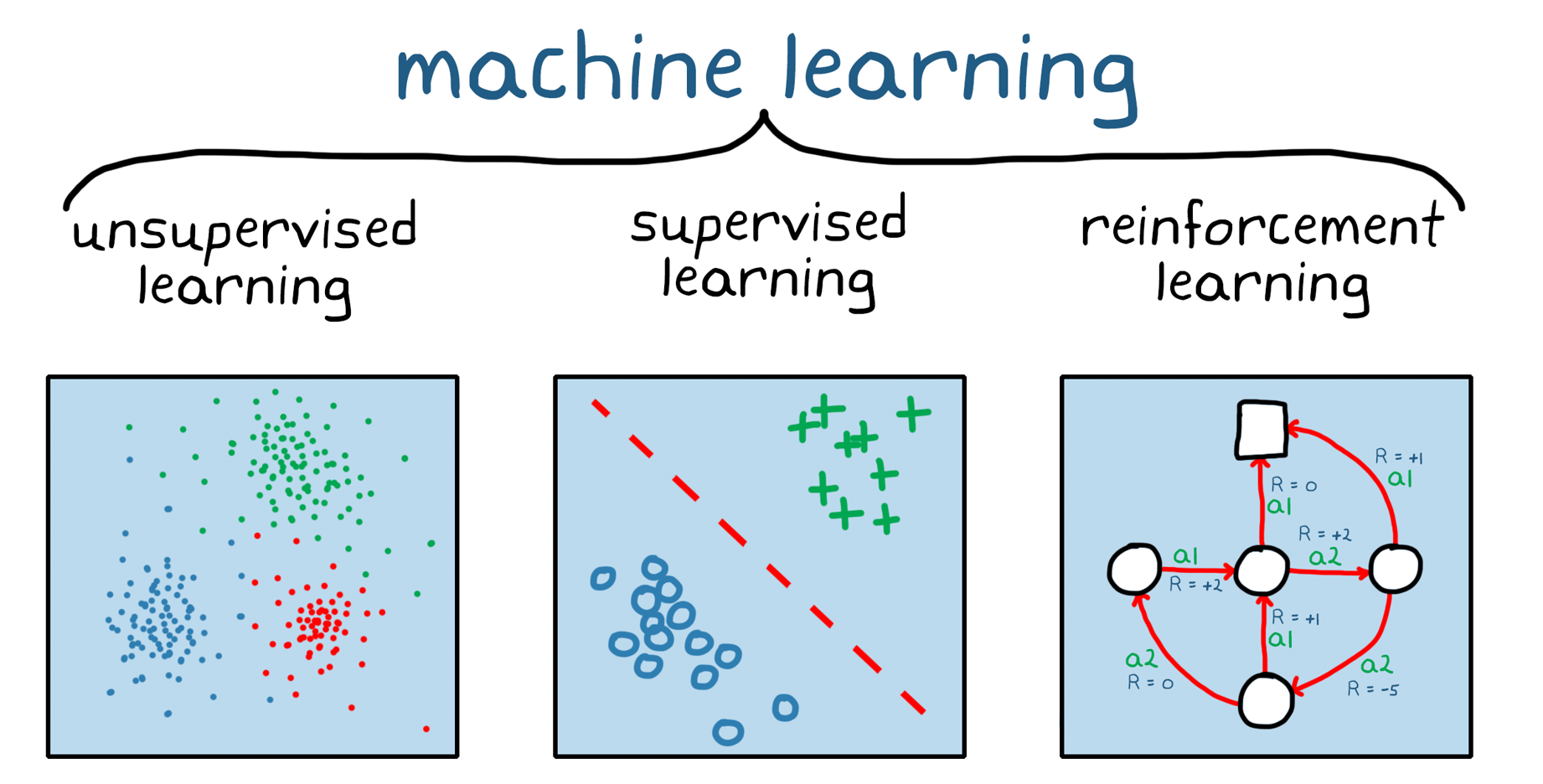 機械学習の 3 つの広義のカテゴリ: 教師なし学習、教師あり学習、強化学習。