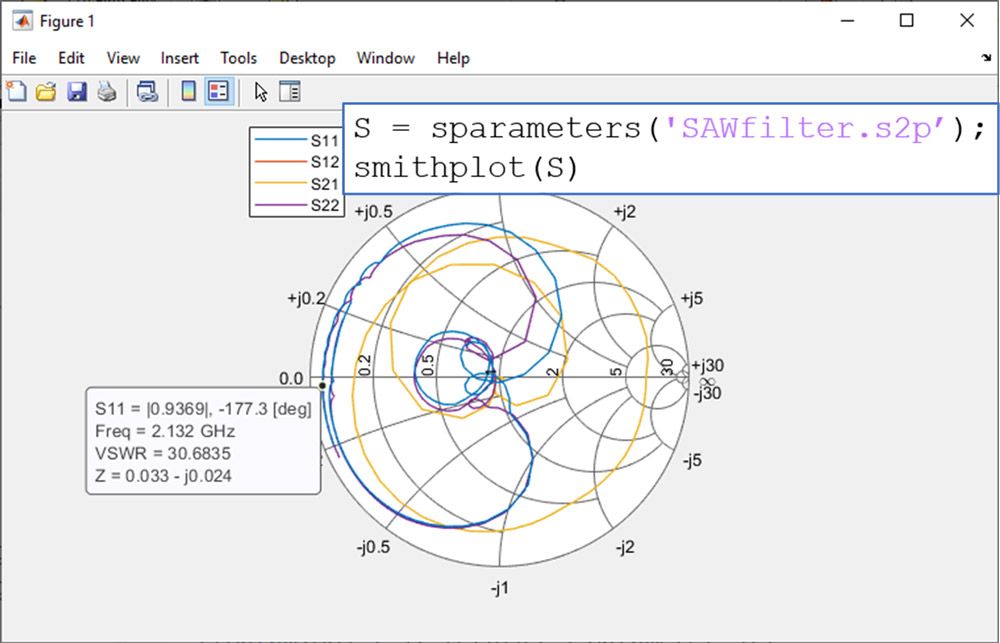 周波数の関数としての S A W フィルターの Sパラメータを表すスミスプロット。R F Toolbox を使用して、Touchstone ファイルをインポートして可視化します。S22 に配置されたマーカーは、等価出力インピーダンスと電圧定在波比を返します。
