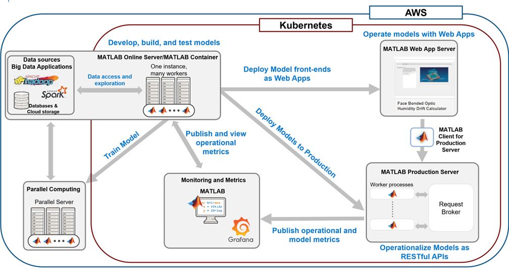 MATLAB と、Hadoop や AWS EKS といったデータソースとの関係性を示す SaMD の図。