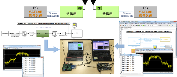 MATLAB/Simulinkを利用したSDR送受信実験環境