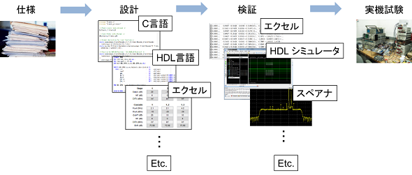 ソフトウェア無線の開発ワークフロー