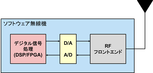 ソフトウェア無線の構成