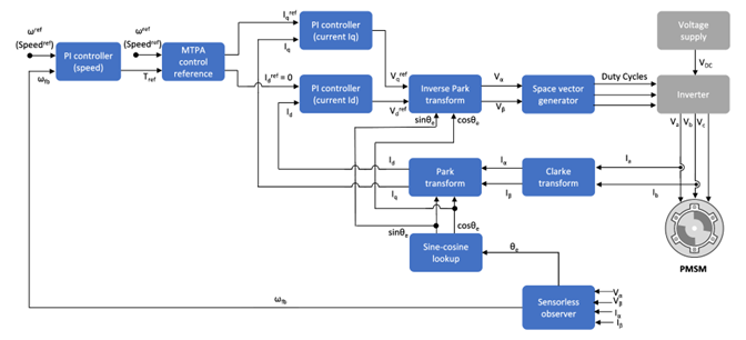 Block diagram showing the architecture of a sensorless brushless motor control system, including the motor and the field-oriented control algorithm.