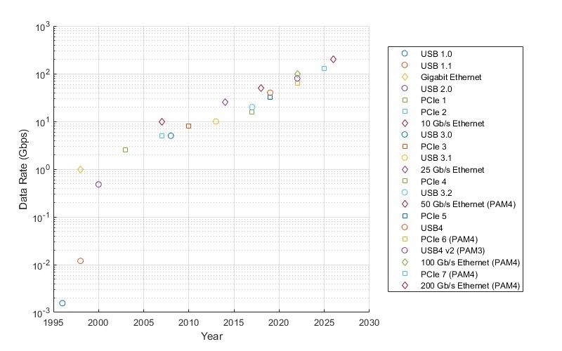 USB、PCIe、イーサネット シングルレーンの SerDes プロトコルにおけるデータレートの 1995 年から 2030 年までの増加率を示すプロット。