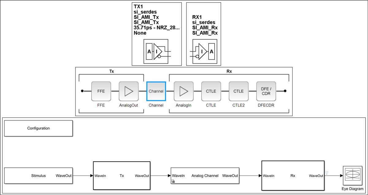  Signal Integrity Toolbox、SerDes Toolbox の SerDes Designer アプリ、および Simulink に表示された IBIS-AMI モデルを用いた送信機および受信機の図の例。