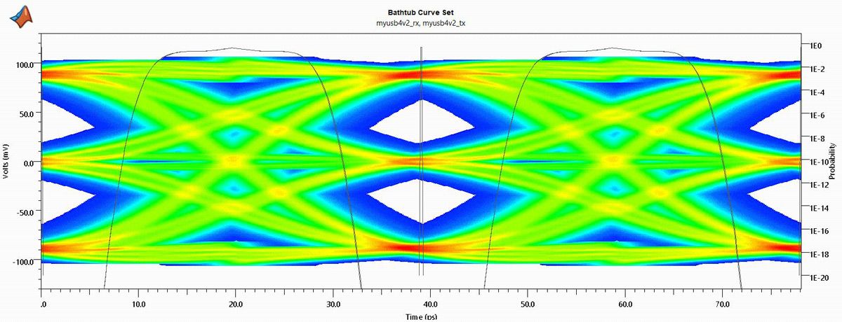 Signal Integrity Viewer アプリで表示された USB4 v2.0 システム用の PAM3 アイダイアグラム。