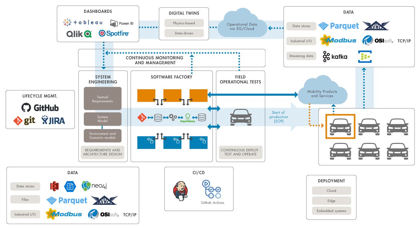 インシデントからの復旧時間を短縮する一連の手順と関連ツールを示す、SDV (ソフトウェア・ディファインド・ビークル) のワークフロー。