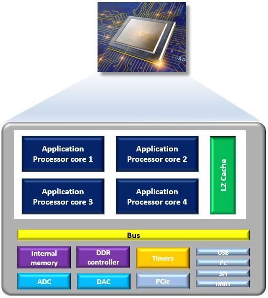 図 1: SoC アーキテクチャは、プロセッサ、メモリ、周辺回路、通信バスで構成されています。