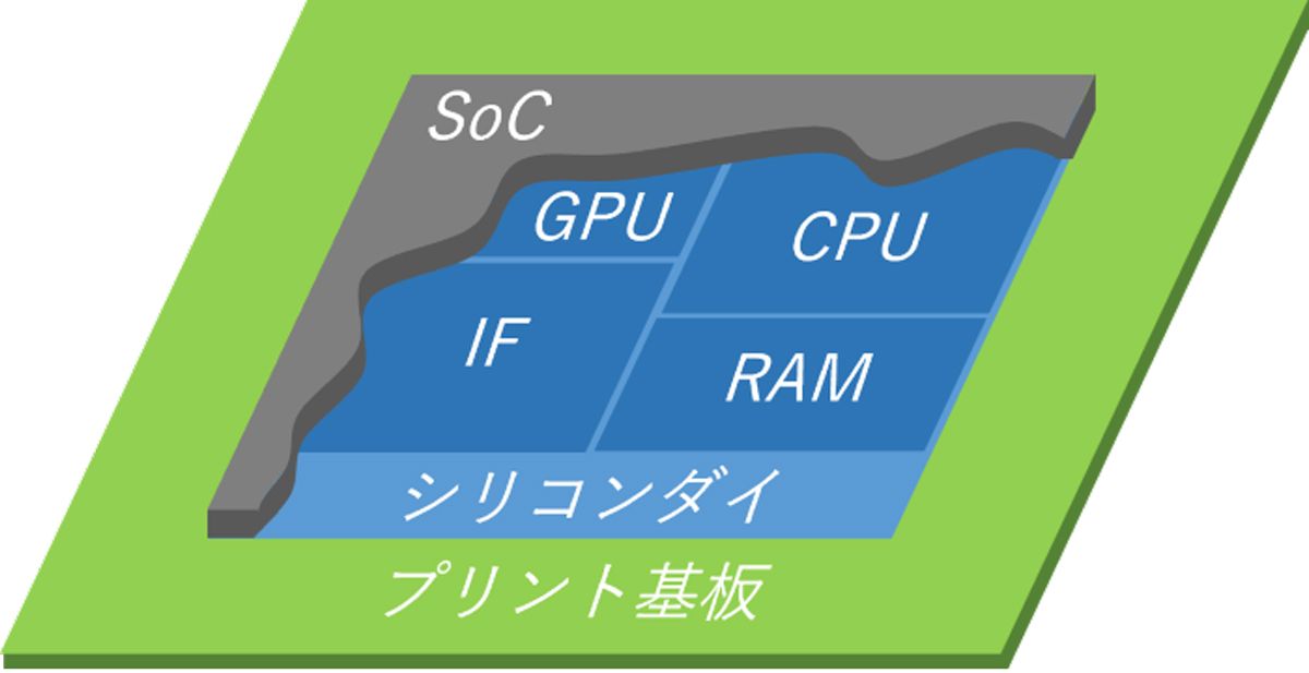 SoCの内部構成要素。