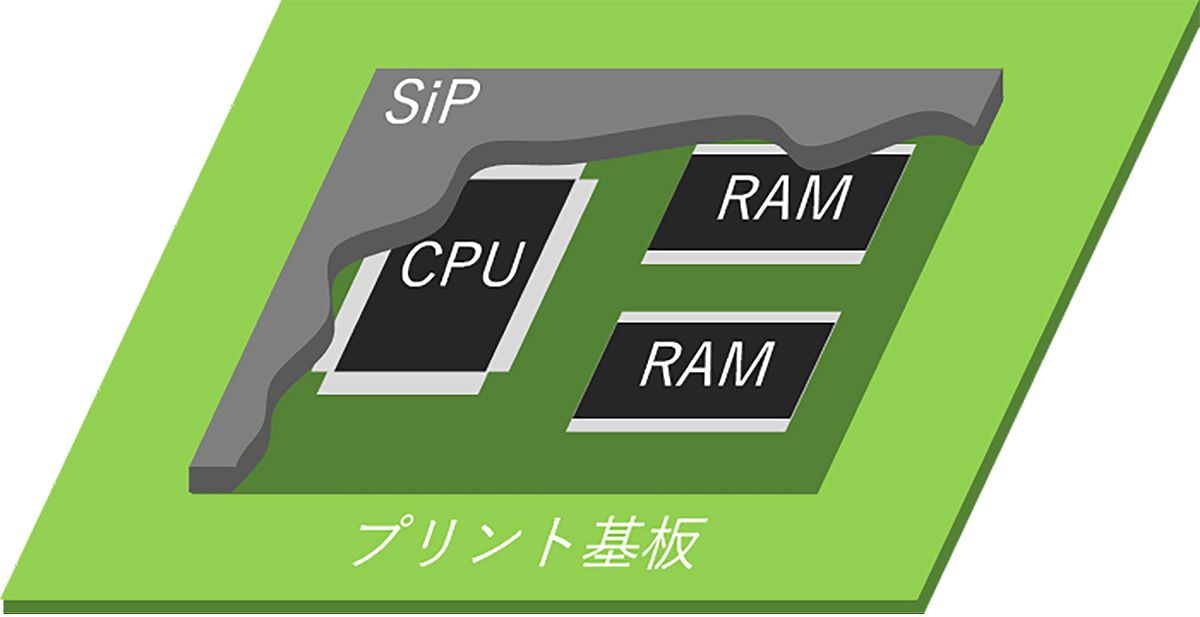 SiPの内部構成要素。