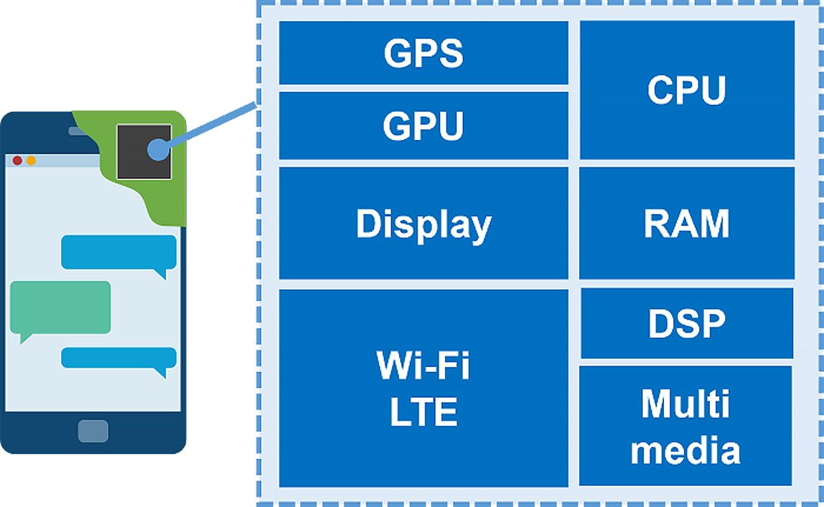 スマートフォン内部のSoC構成を図解。