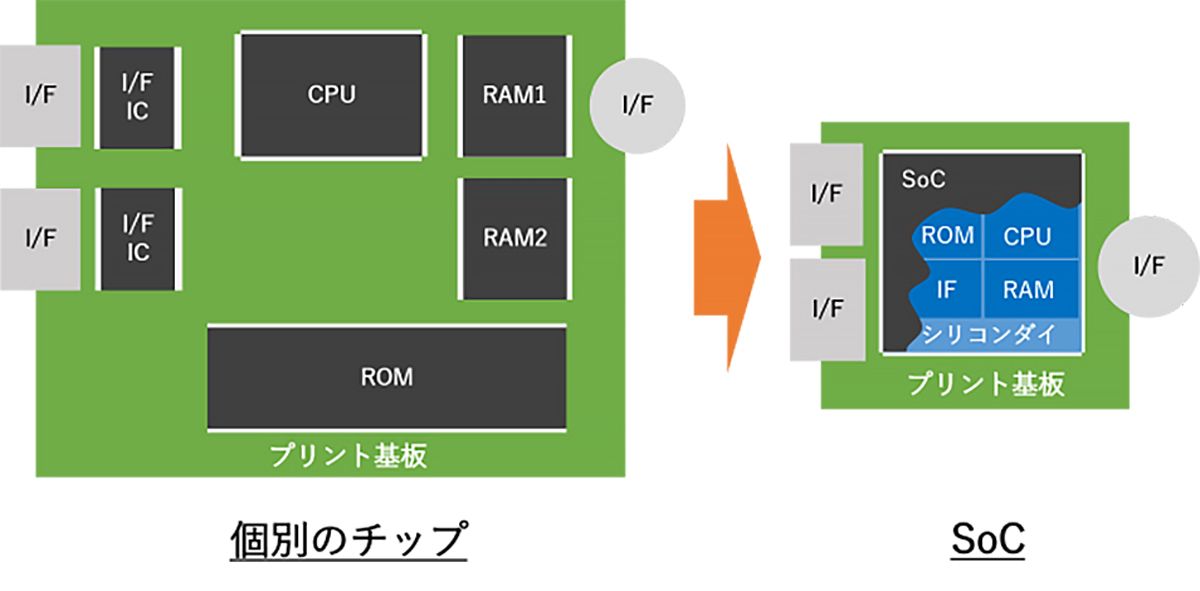 個別のチップ実装からSoC実装へ統合することで、データを高速化し、エネルギー効率を効率化し、小型化を実現します。