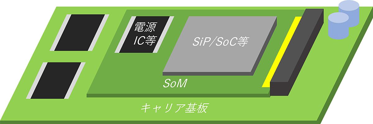 SoMボードの内部構成要素。