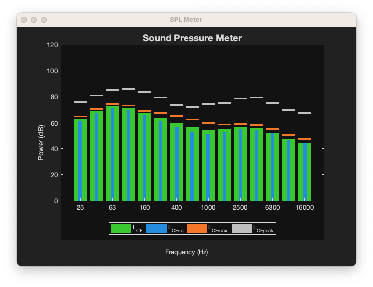 Bar graph showing the different sound pressure level measurements in dB for each frequency range overlayed in different colors.