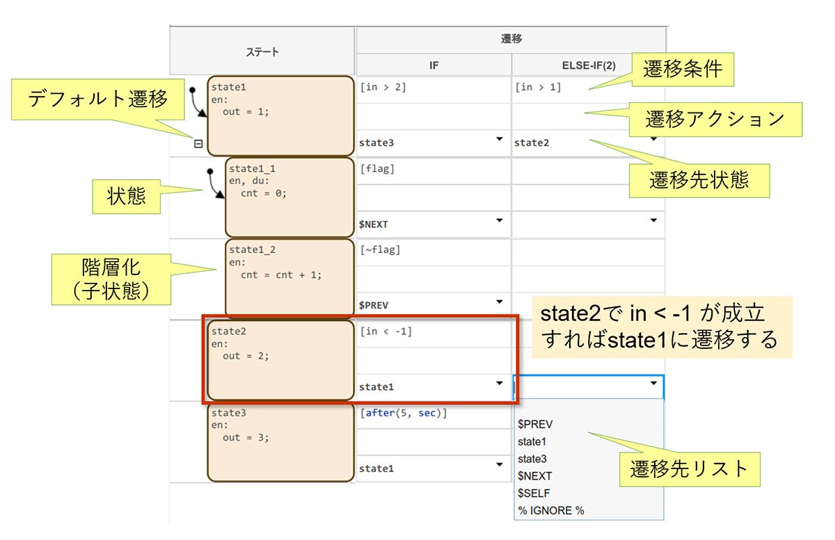 図7. Stateflowで状態遷移表を書く