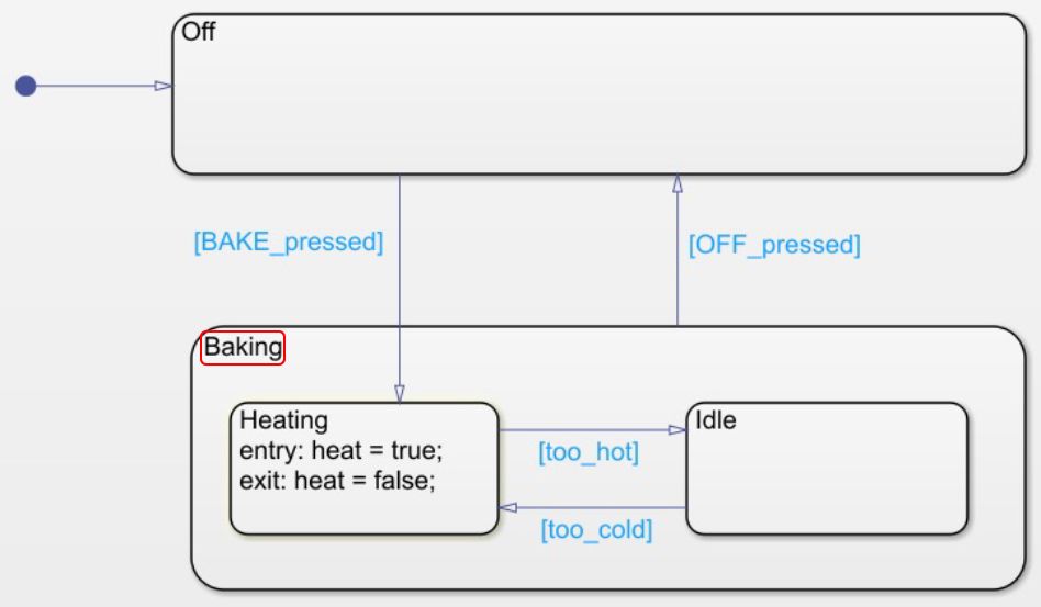 図12. Stateflow を使用してモデル化された、階層を示すステートチャート