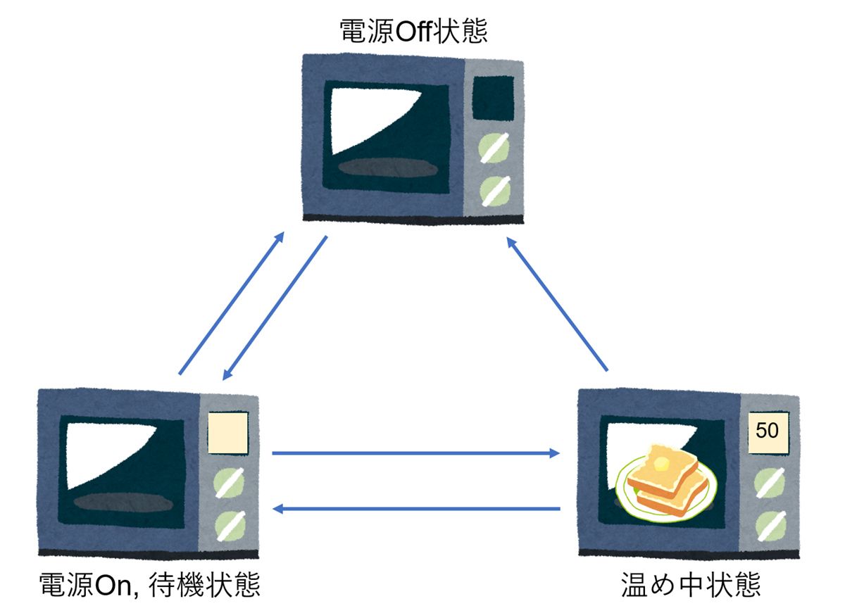 図1. 電子レンジの動作